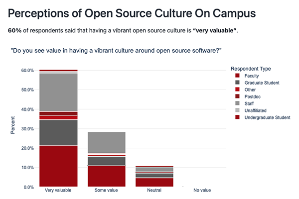 A bar graph depicting perceptions of open source culture on the UW-Madison campus.