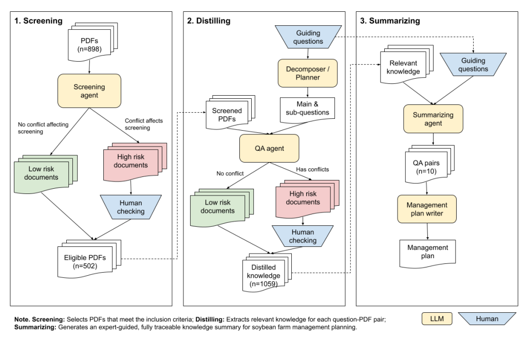 Flow charts showing how documents were screened, distilled and summarized for soybean farm management planning.