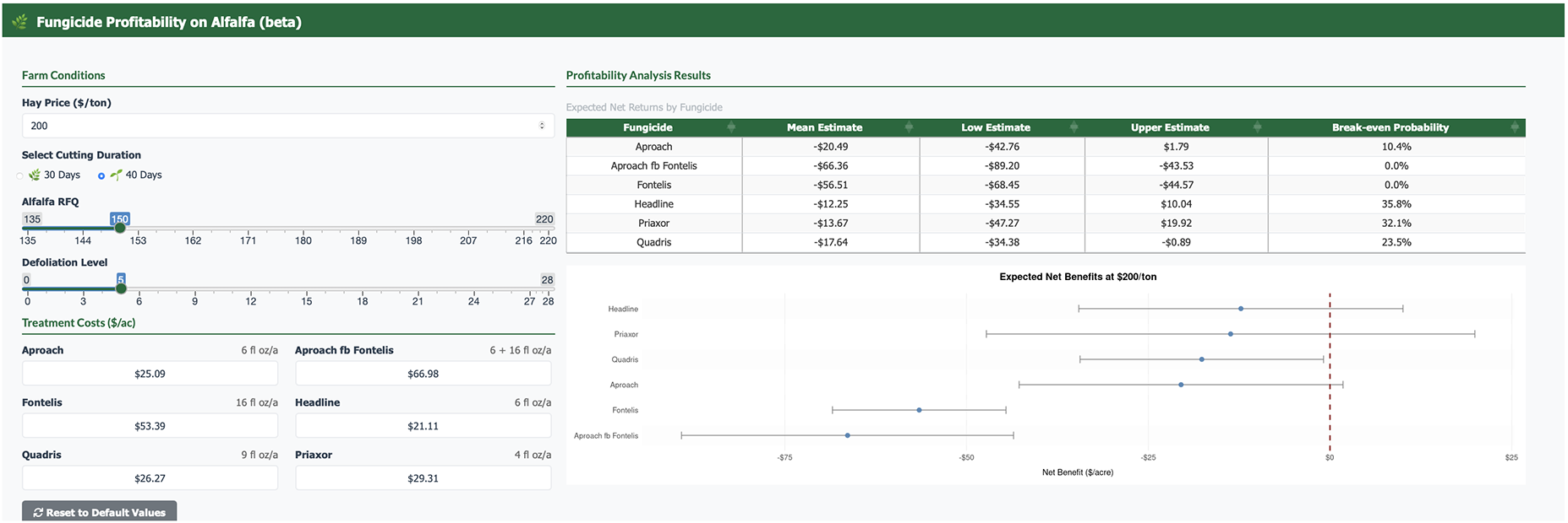 Fungicide profitability on alfalfa interface that shows farm conditions, treatment costs, and profitability analysis results. 