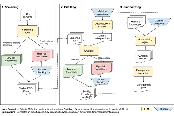 Flow charts showing how documents were screened, distilled and summarized for soybean farm management planning.